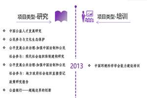 女人逼黄片非评估类项目发展历程